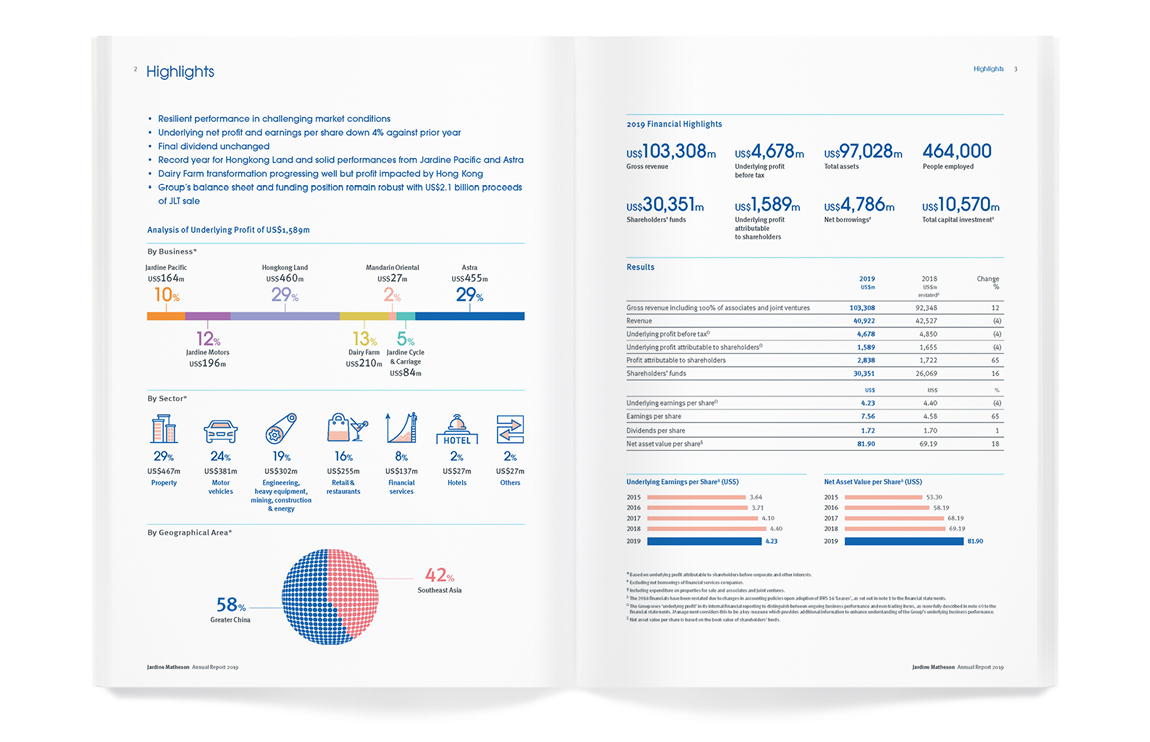 Jardine Matheson » Annual Report 2019, designed by Format Limited